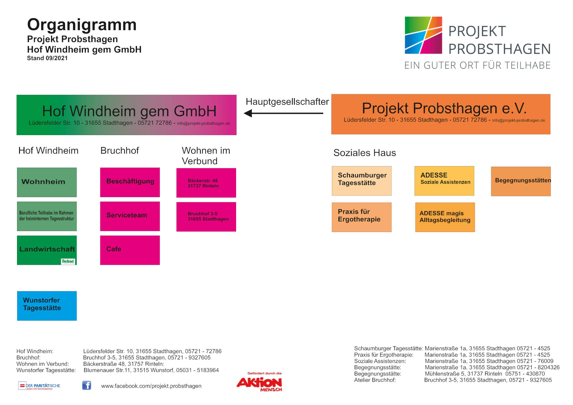 Organigramm von Projekt Probsthagen e.V.