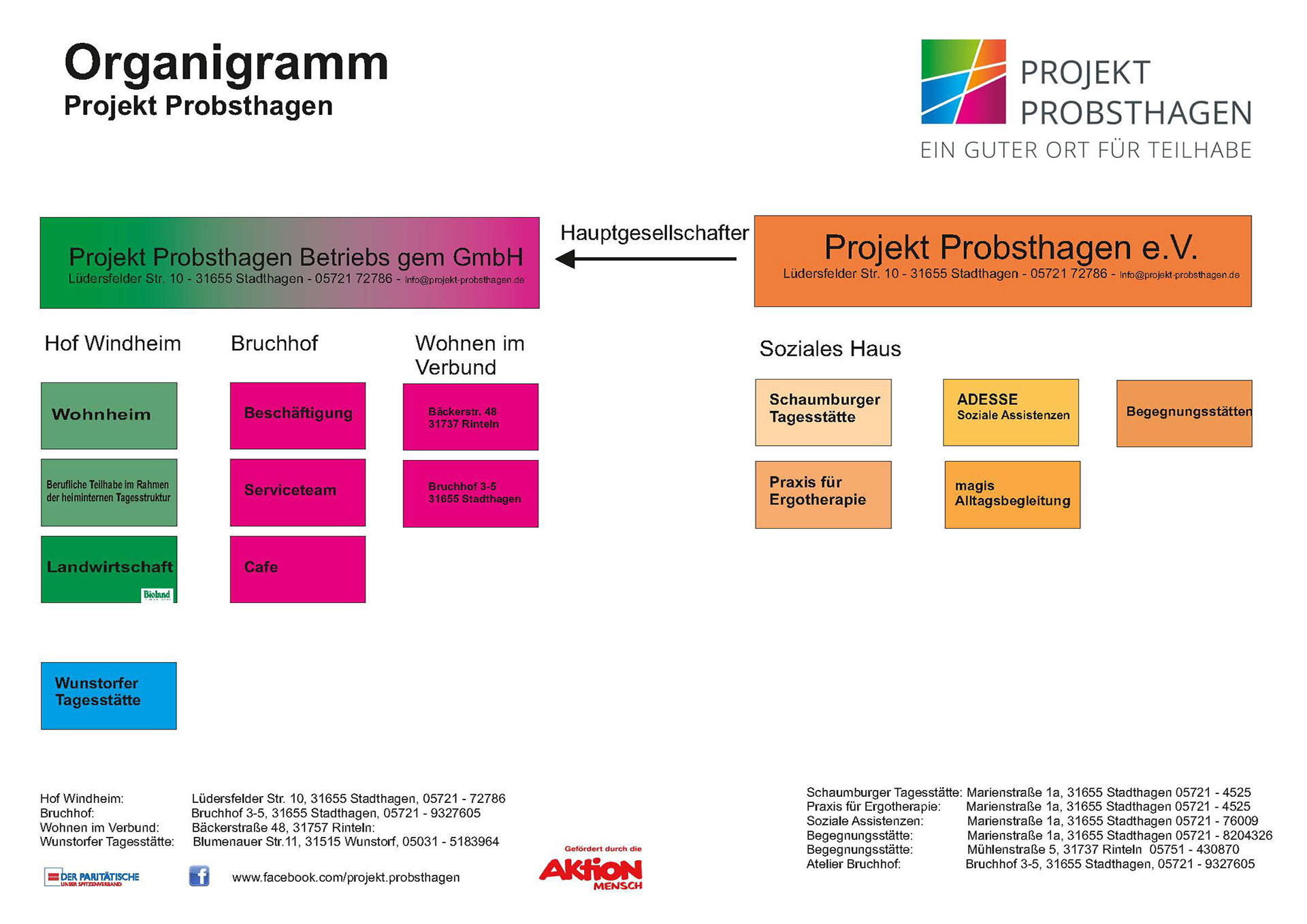 Organigramm Projekt Probsthagen, Stand: 01.05.2022