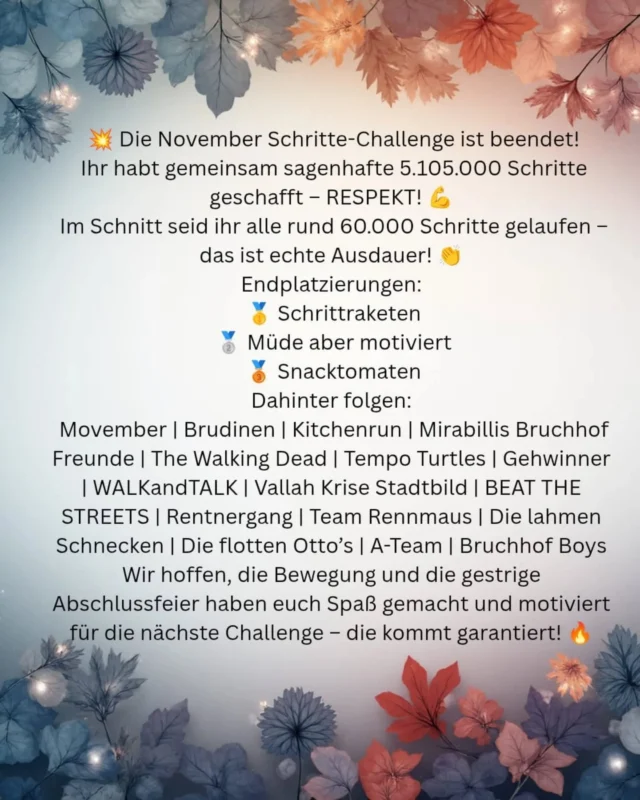 Die "Schrittrakten" sind mit großem Vorsprung über die Ziellinie der November Schritte Challange  gesparten!
Bei der Siegerehrung am Mittwoch gab es einen Präsentkorb für das Gewinner Team. 
Auch für alle anderen Teilnehmer gab es eine Kleinigkeit. 
Im Durchschnitt lief jeder rund 60000 Schritte pro Woche. 

#schrittezählenmachtglücklich #gemeinsamgegendepression #gemeinsamgegeneinsam #november