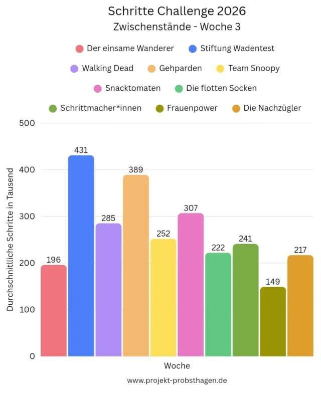 Die vorletzten Ergebnisse wollen wir euch nicht vorenthalten. 

#schrittezählenmachtglücklich #schrittechallenge 
#gemeinschaftsprojekt